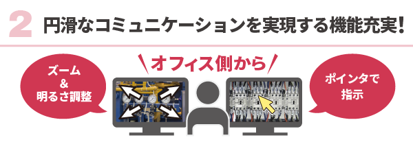２遠隔支援中に円滑なコミュニケーションを実現する機能が充実（オフィス側からのズームや明るさ調整、ﾎﾟｲﾝﾀでの指示など）